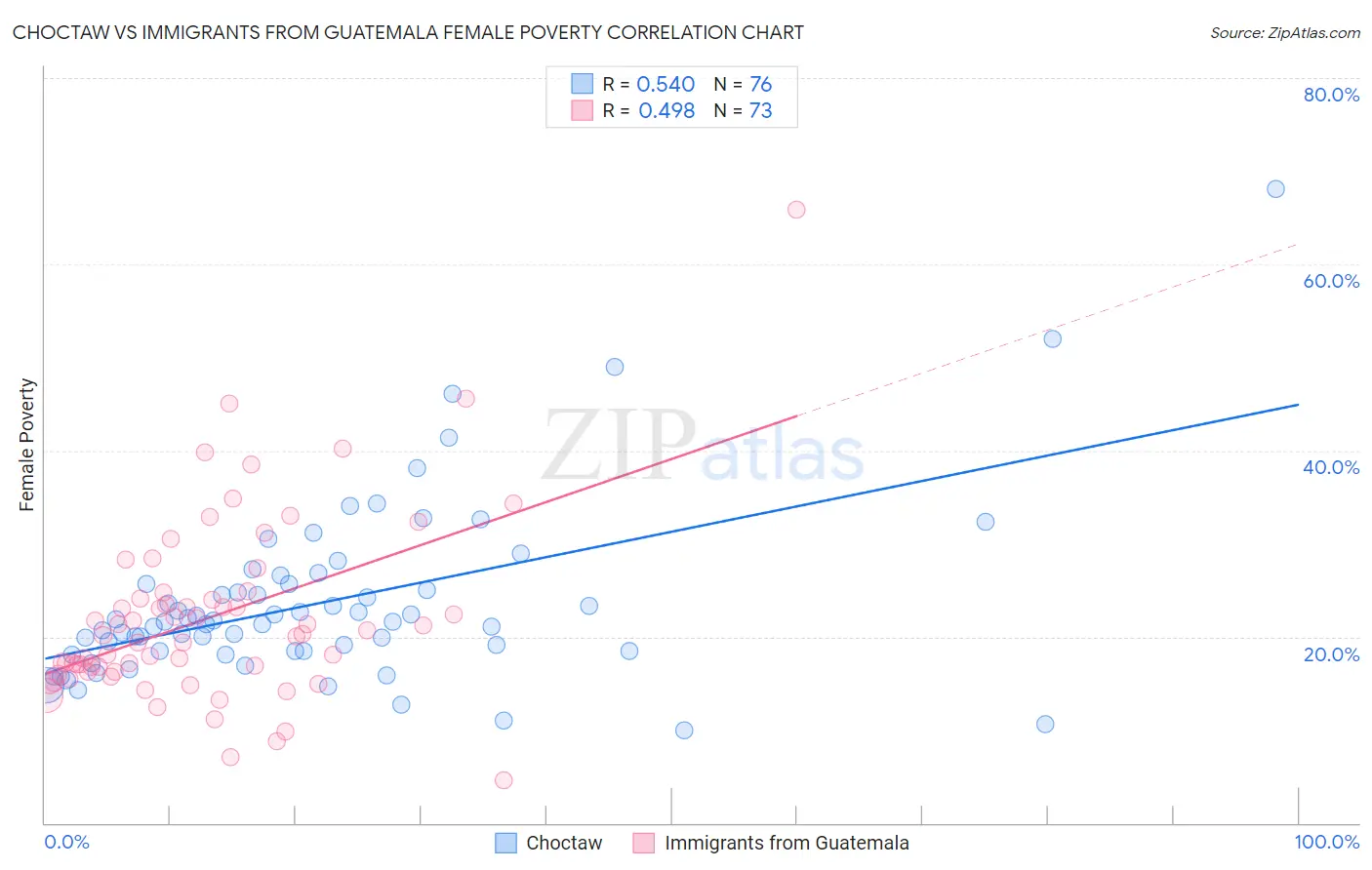 Choctaw vs Immigrants from Guatemala Female Poverty