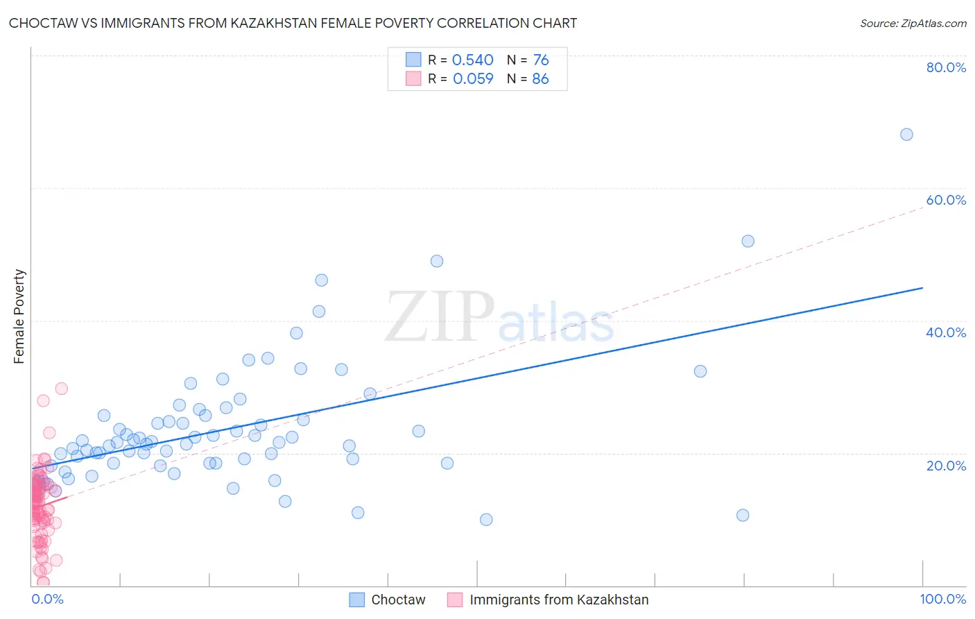 Choctaw vs Immigrants from Kazakhstan Female Poverty