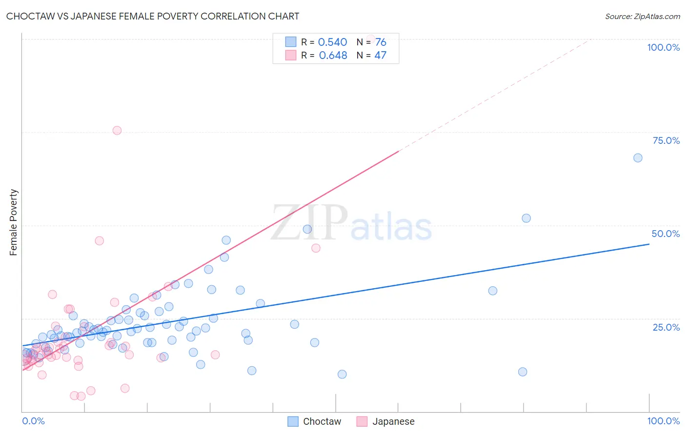 Choctaw vs Japanese Female Poverty