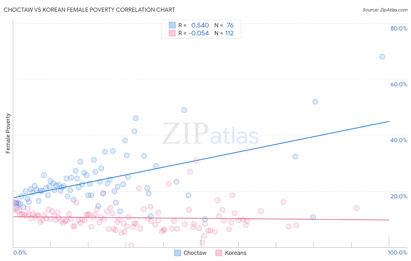 Choctaw vs Korean Female Poverty