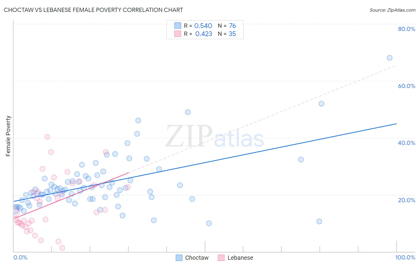 Choctaw vs Lebanese Female Poverty