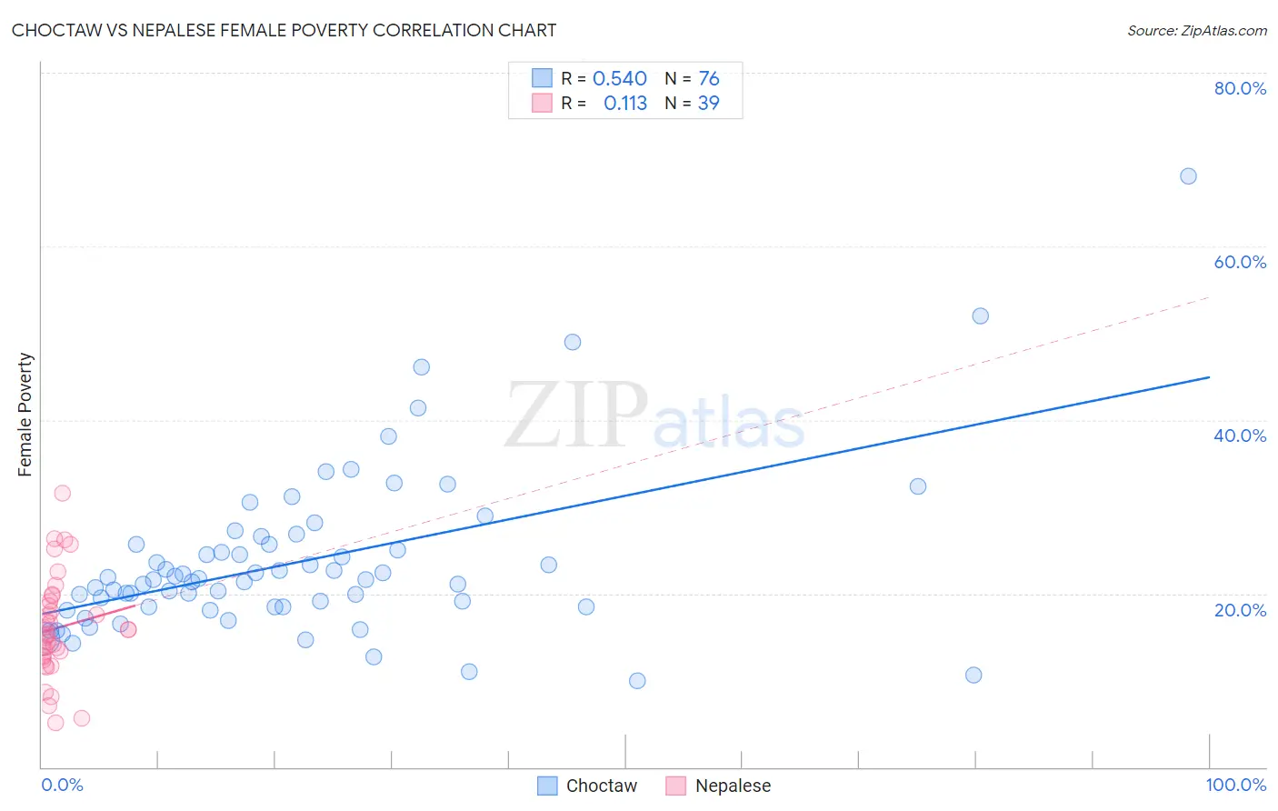 Choctaw vs Nepalese Female Poverty