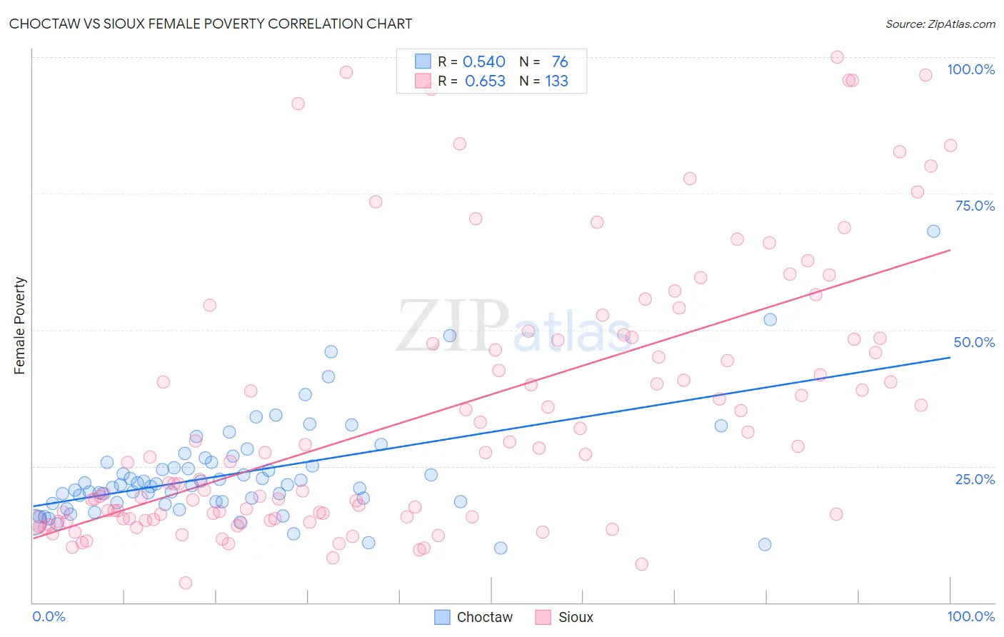 Choctaw vs Sioux Female Poverty