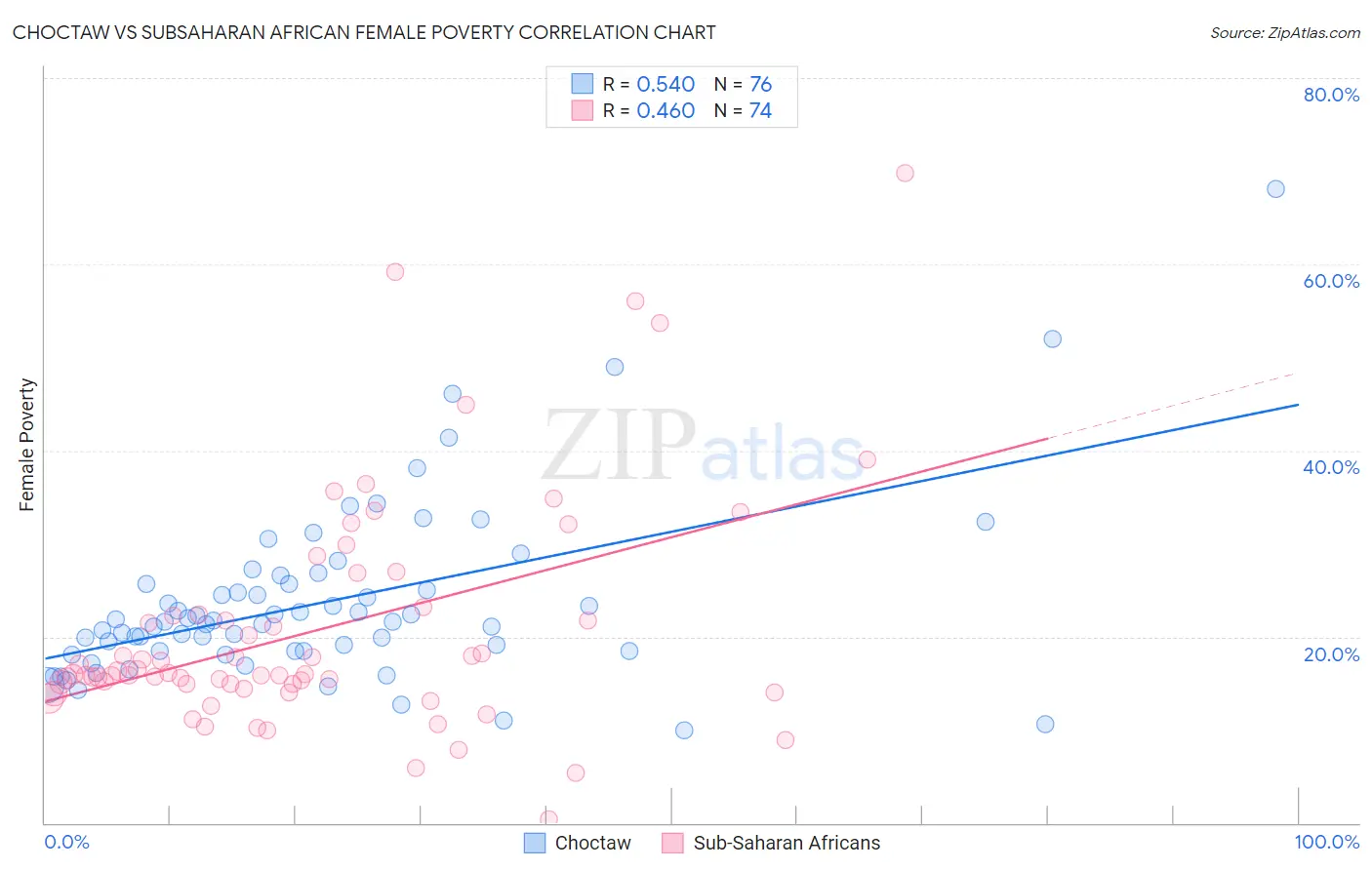 Choctaw vs Subsaharan African Female Poverty
