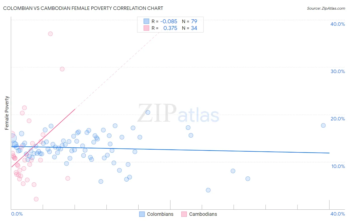 Colombian vs Cambodian Female Poverty