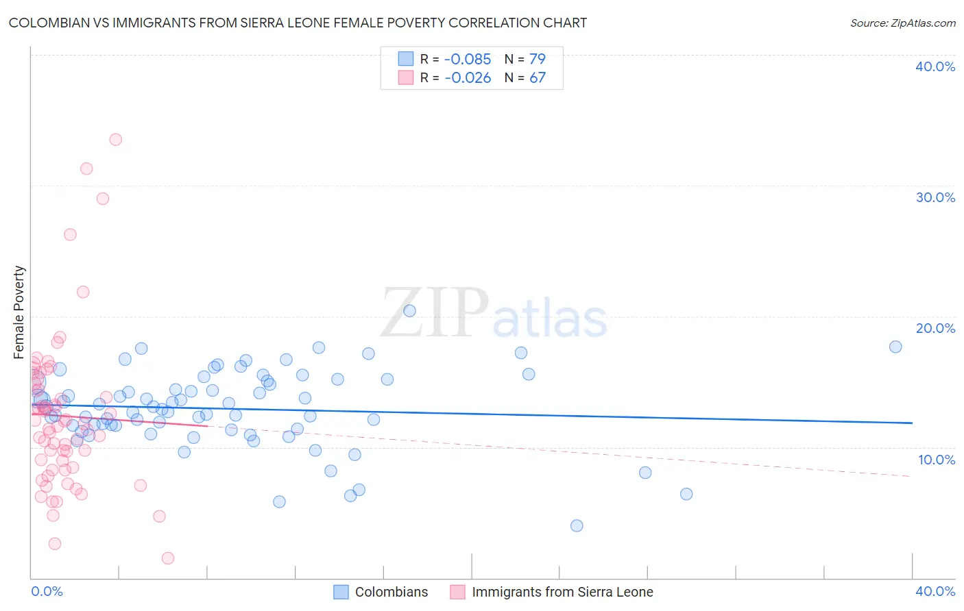 Colombian vs Immigrants from Sierra Leone Female Poverty