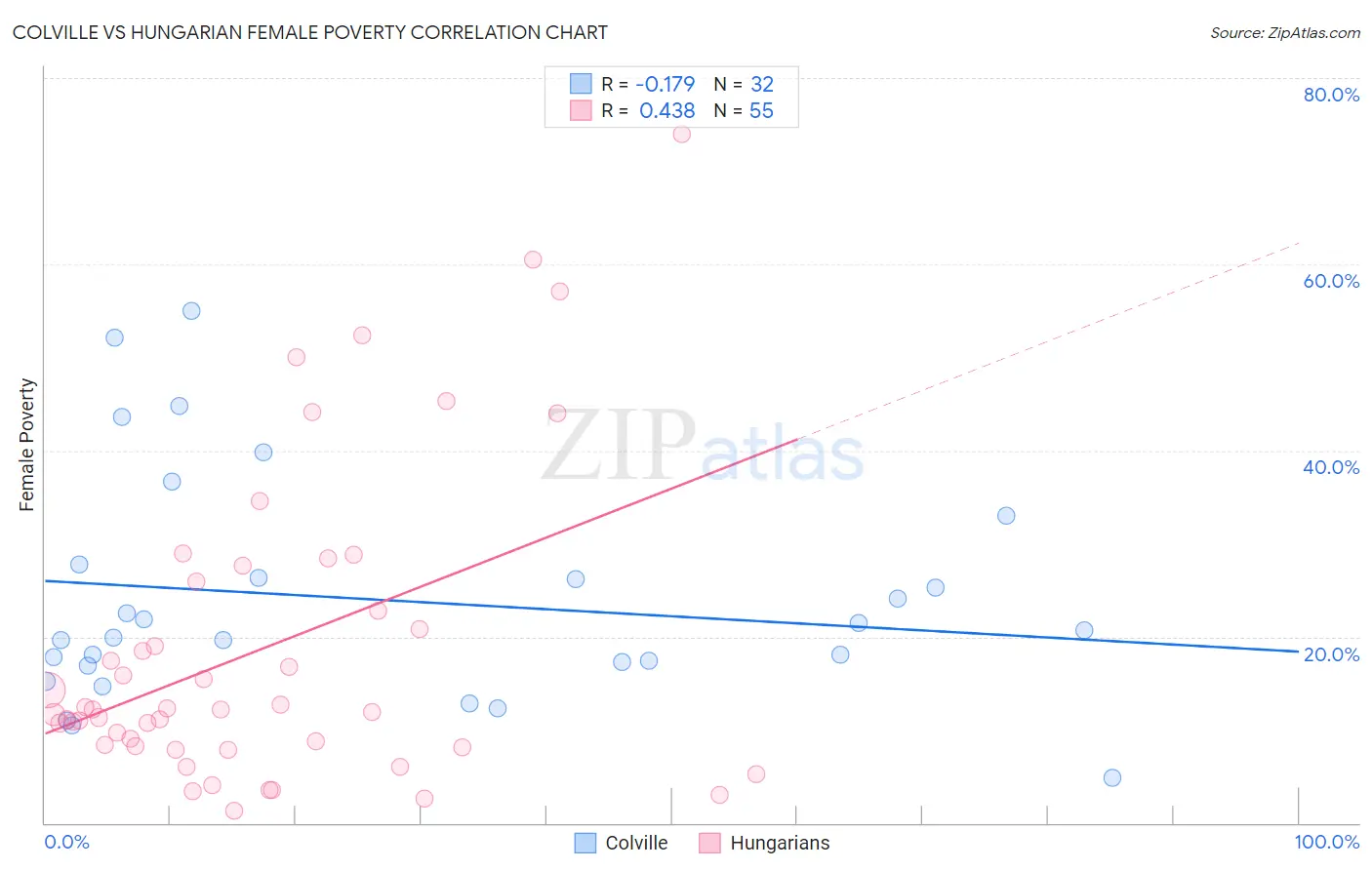 Colville vs Hungarian Female Poverty