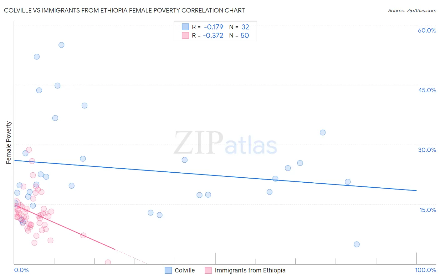 Colville vs Immigrants from Ethiopia Female Poverty