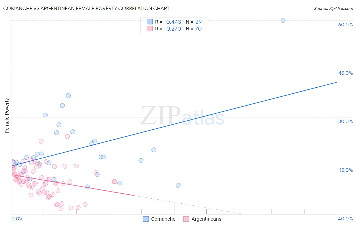 Comanche vs Argentinean Female Poverty