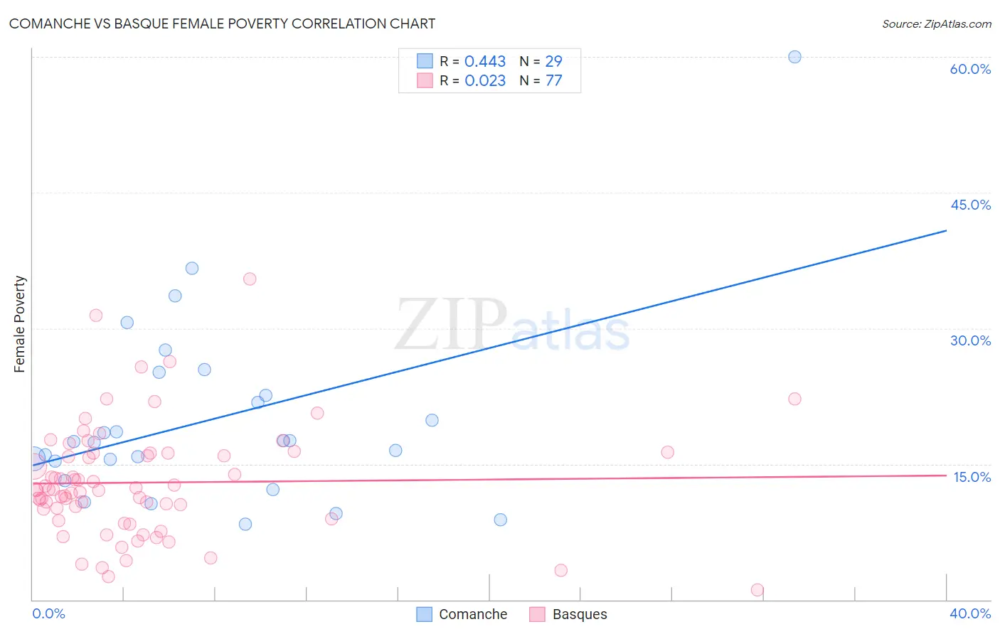 Comanche vs Basque Female Poverty