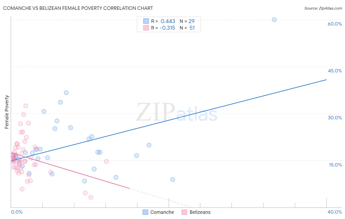 Comanche vs Belizean Female Poverty