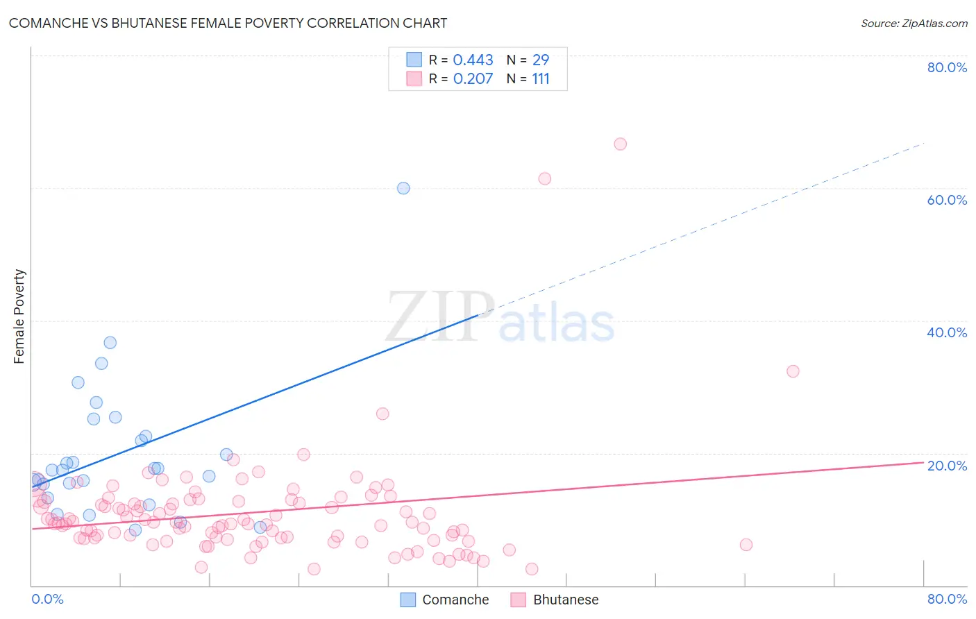 Comanche vs Bhutanese Female Poverty