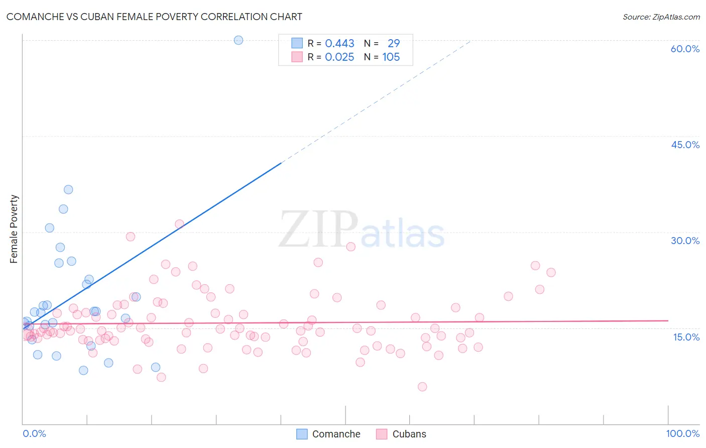 Comanche vs Cuban Female Poverty