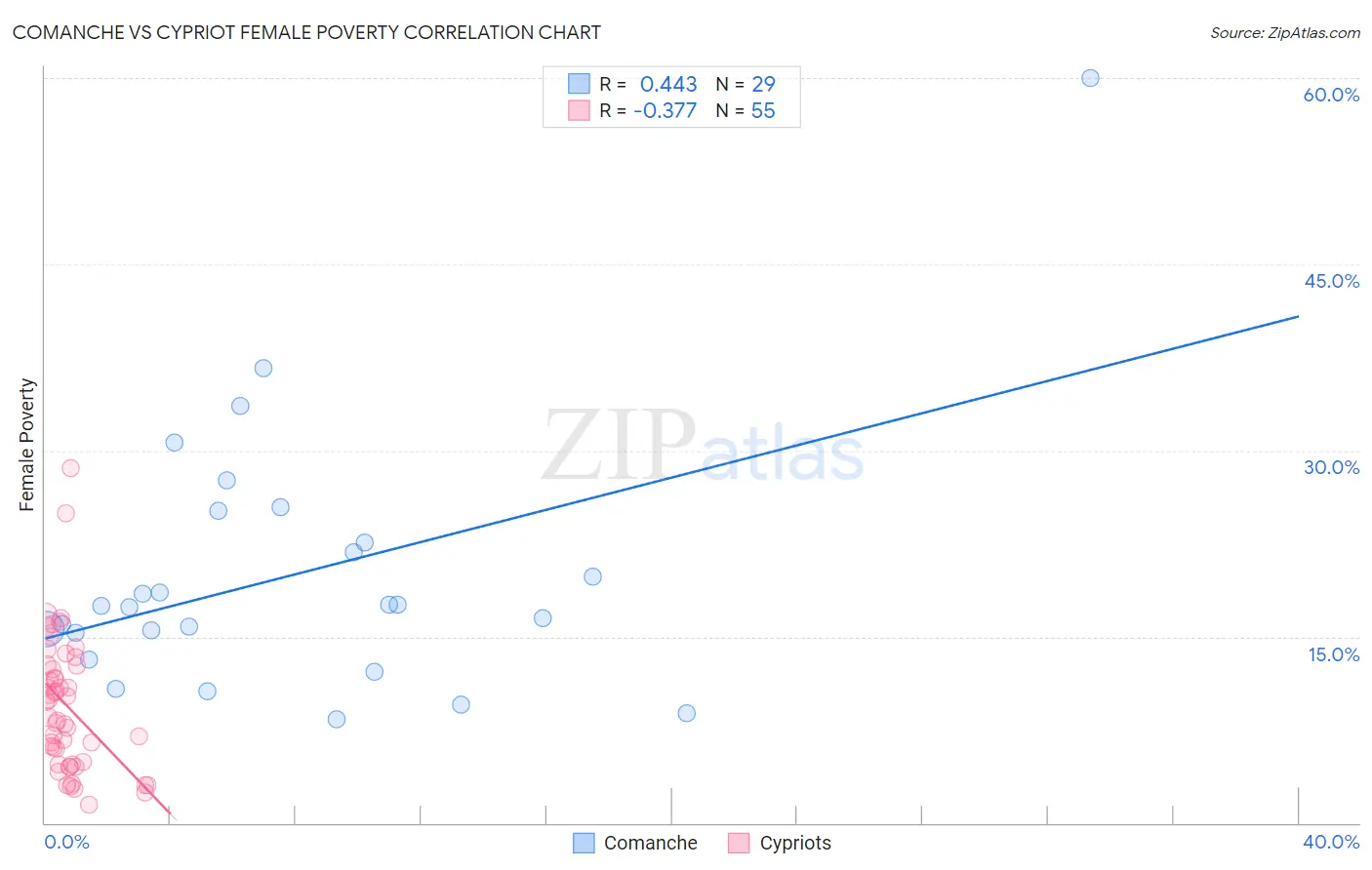 Comanche vs Cypriot Female Poverty