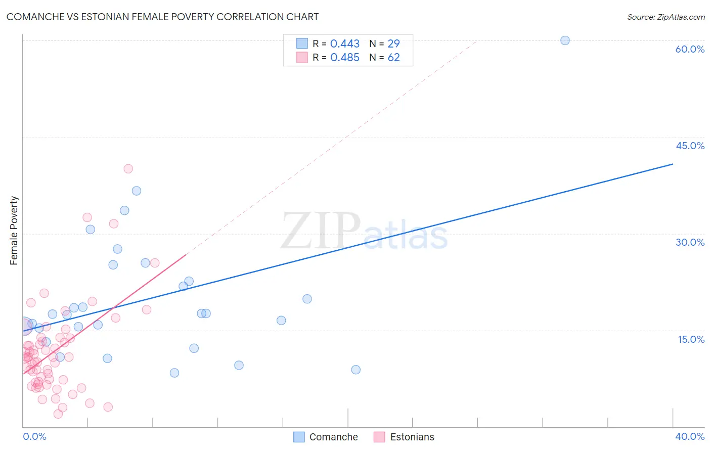 Comanche vs Estonian Female Poverty