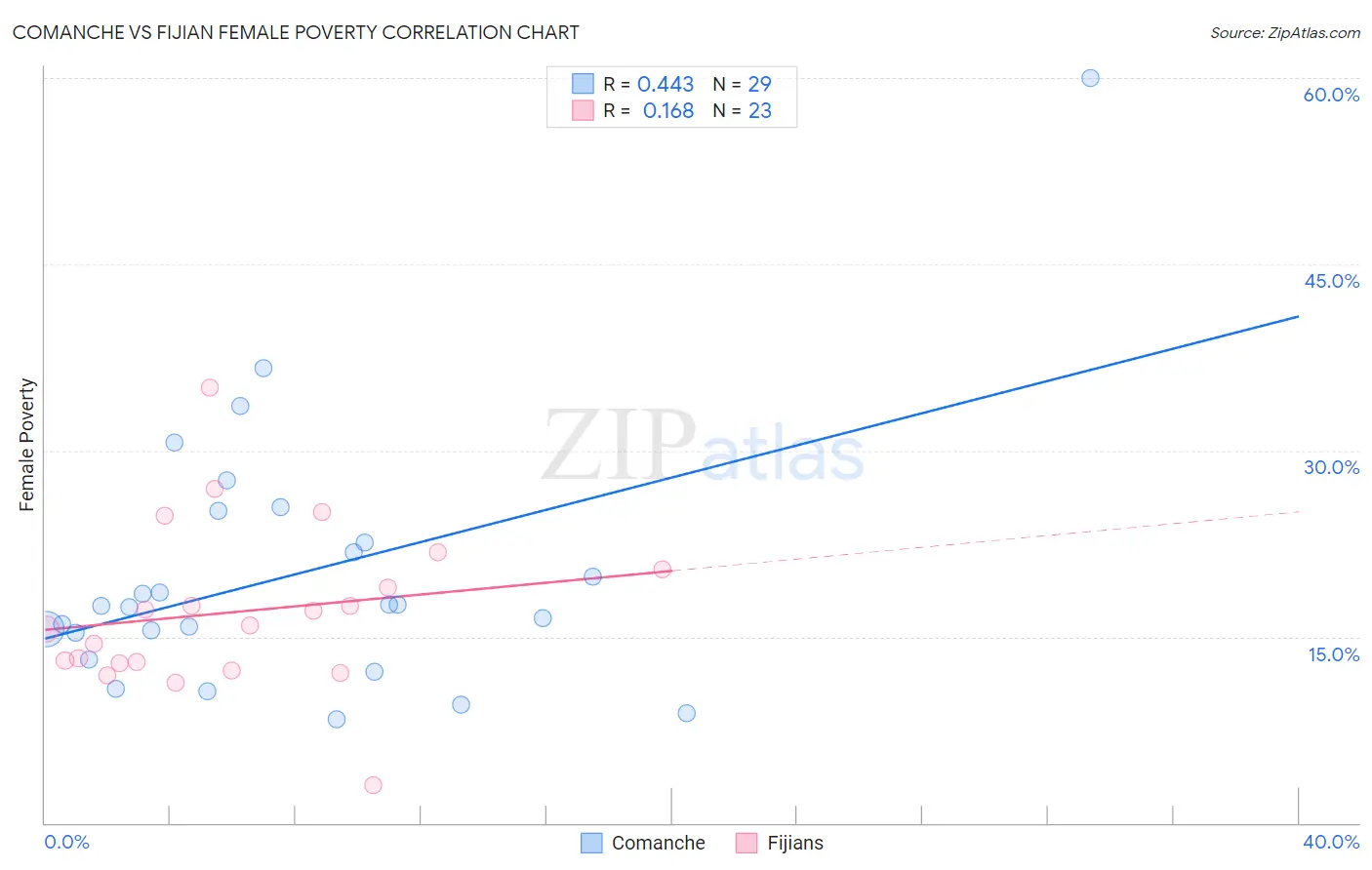 Comanche vs Fijian Female Poverty