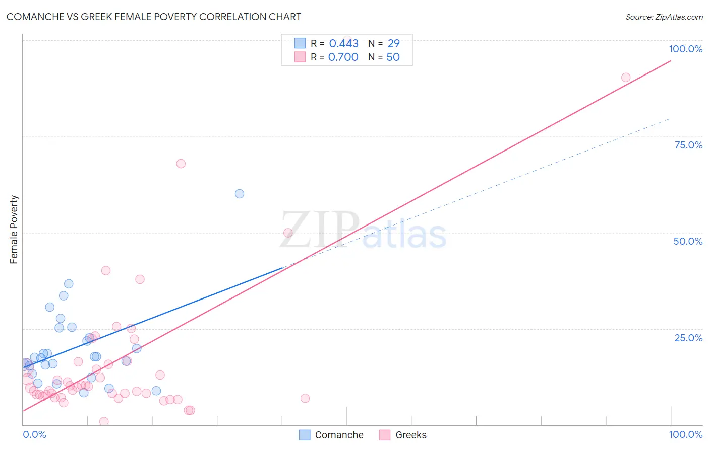 Comanche vs Greek Female Poverty