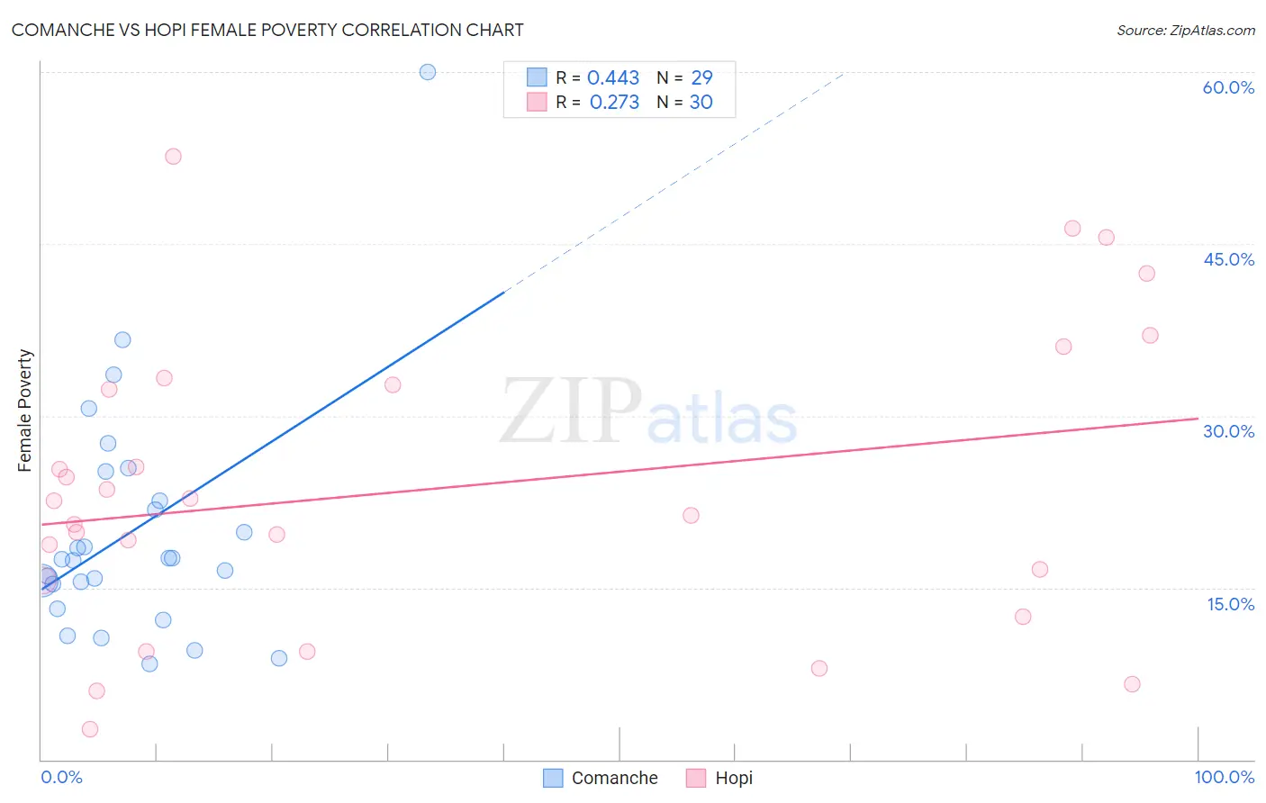 Comanche vs Hopi Female Poverty