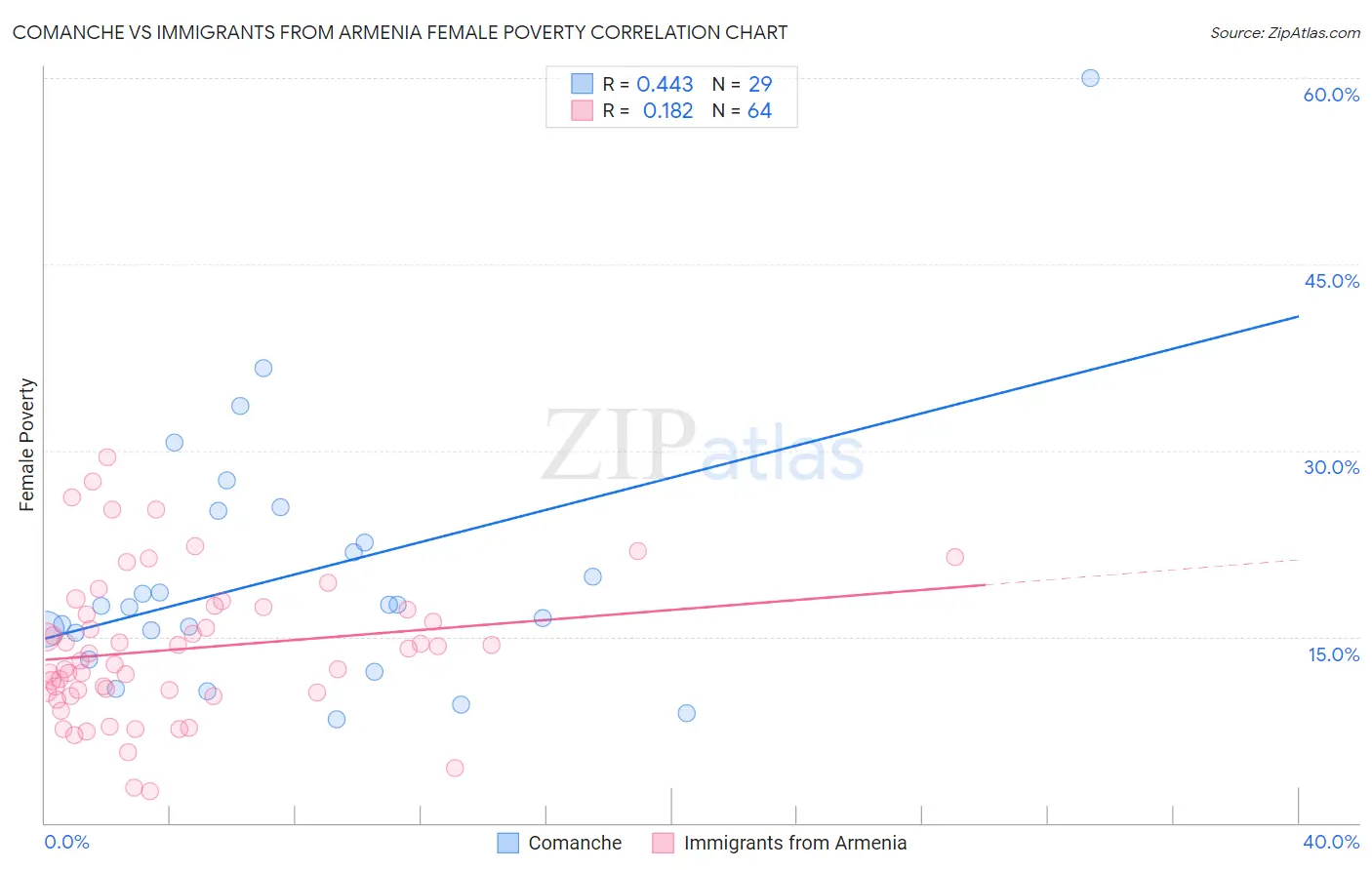 Comanche vs Immigrants from Armenia Female Poverty