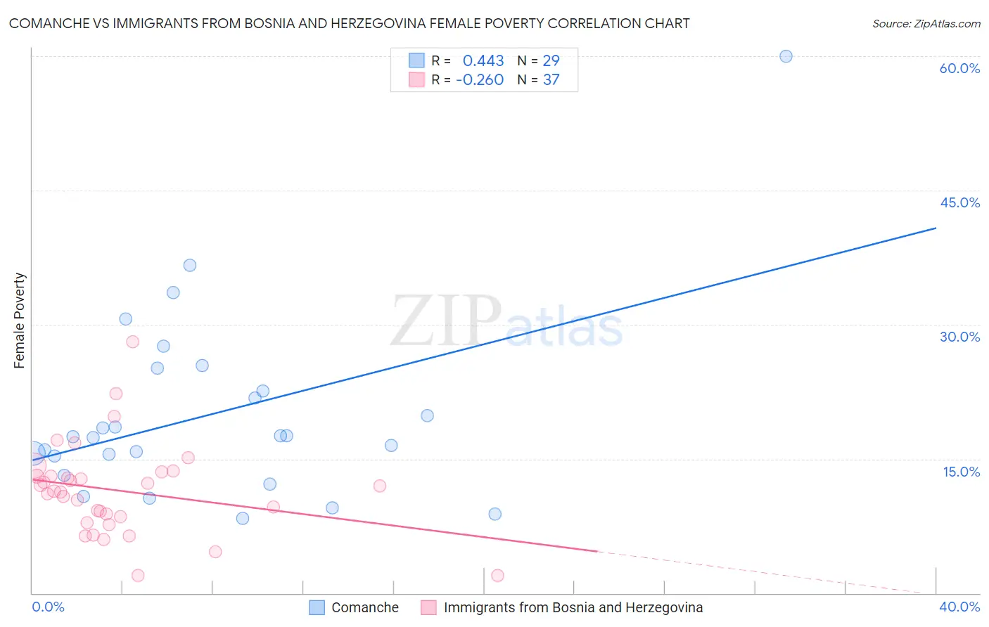 Comanche vs Immigrants from Bosnia and Herzegovina Female Poverty