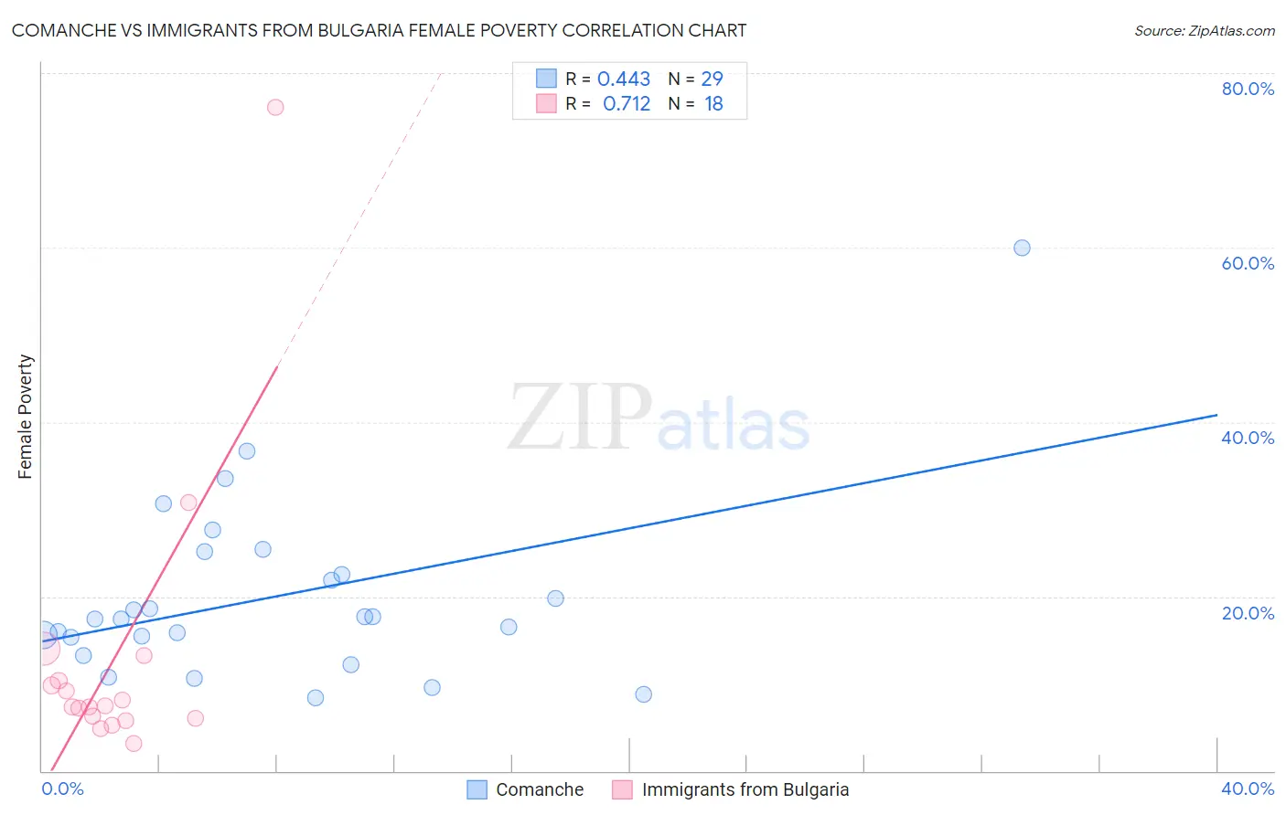 Comanche vs Immigrants from Bulgaria Female Poverty