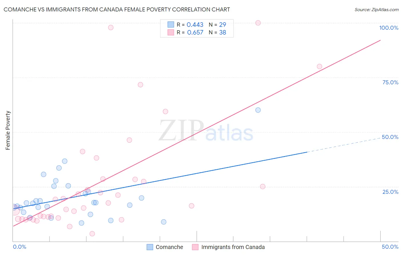 Comanche vs Immigrants from Canada Female Poverty