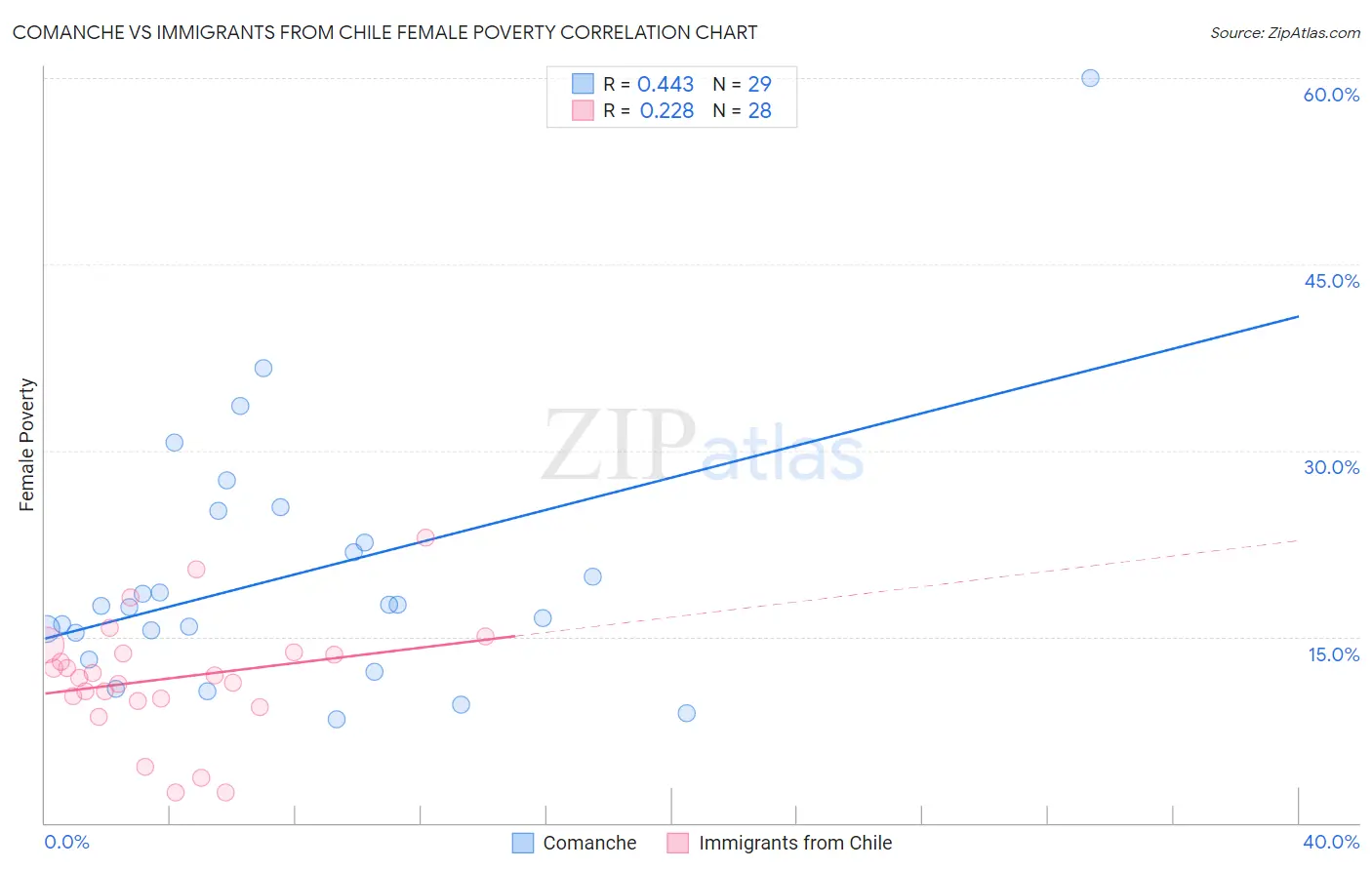 Comanche vs Immigrants from Chile Female Poverty