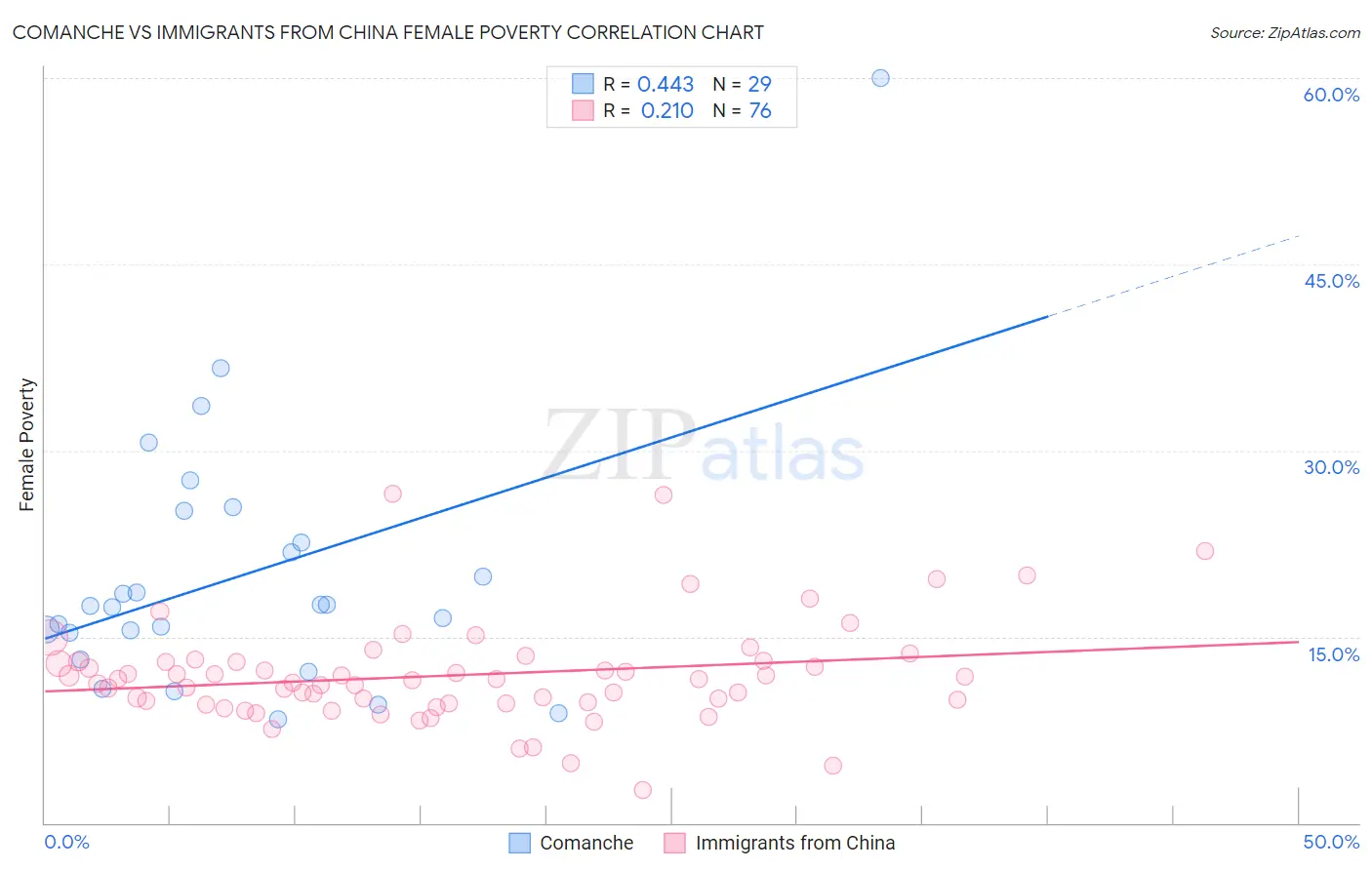 Comanche vs Immigrants from China Female Poverty