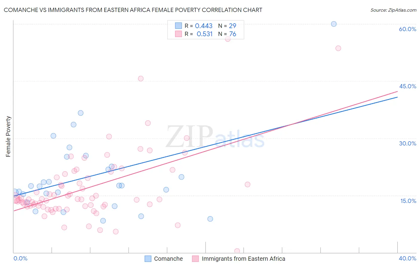 Comanche vs Immigrants from Eastern Africa Female Poverty