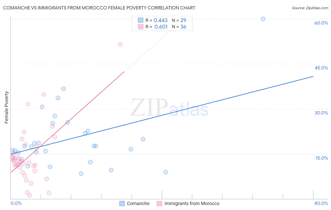 Comanche vs Immigrants from Morocco Female Poverty