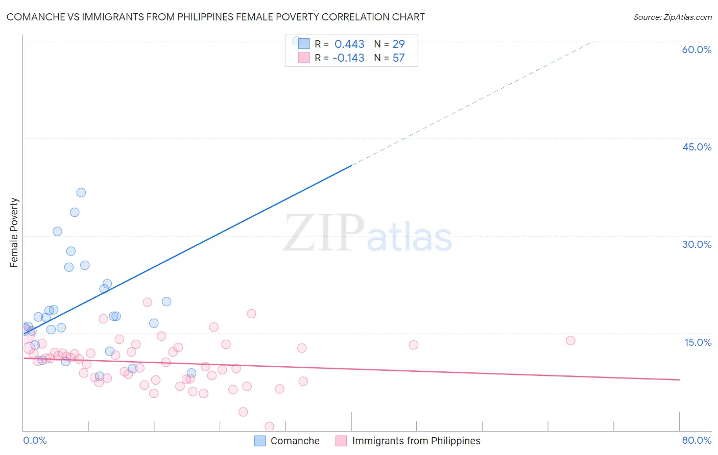 Comanche vs Immigrants from Philippines Female Poverty