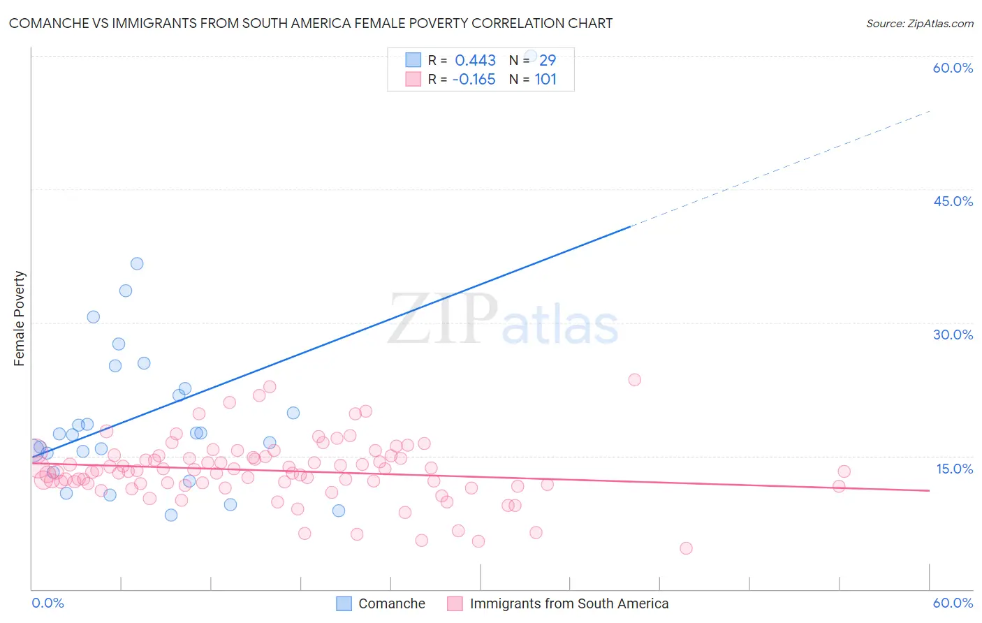 Comanche vs Immigrants from South America Female Poverty