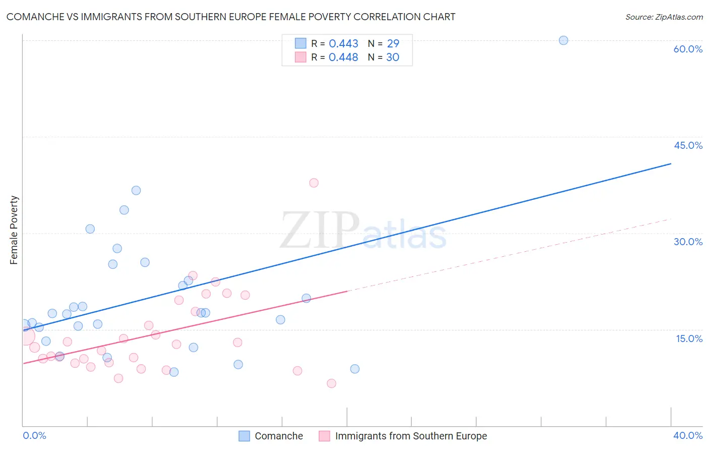 Comanche vs Immigrants from Southern Europe Female Poverty