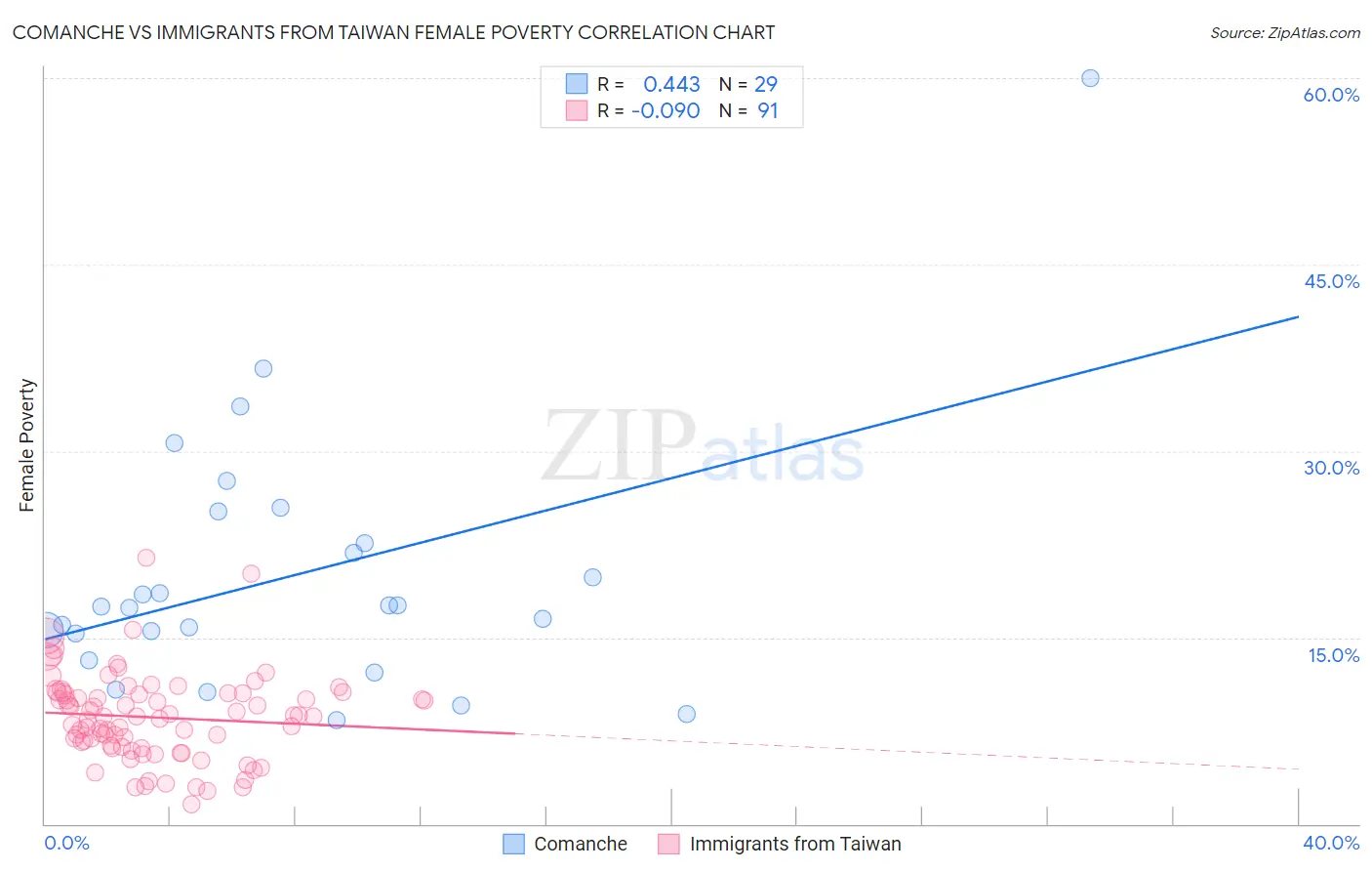 Comanche vs Immigrants from Taiwan Female Poverty