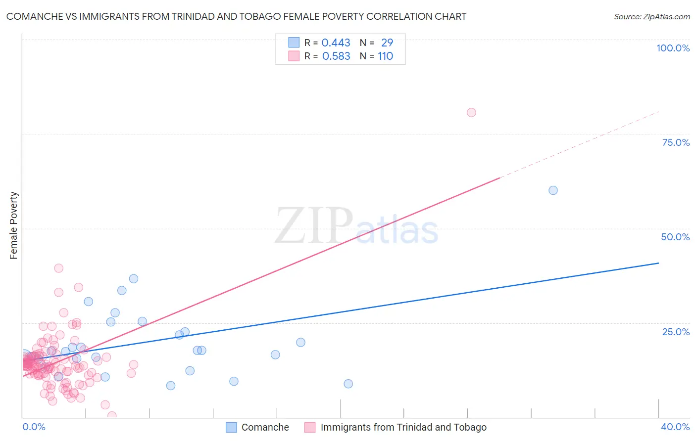 Comanche vs Immigrants from Trinidad and Tobago Female Poverty