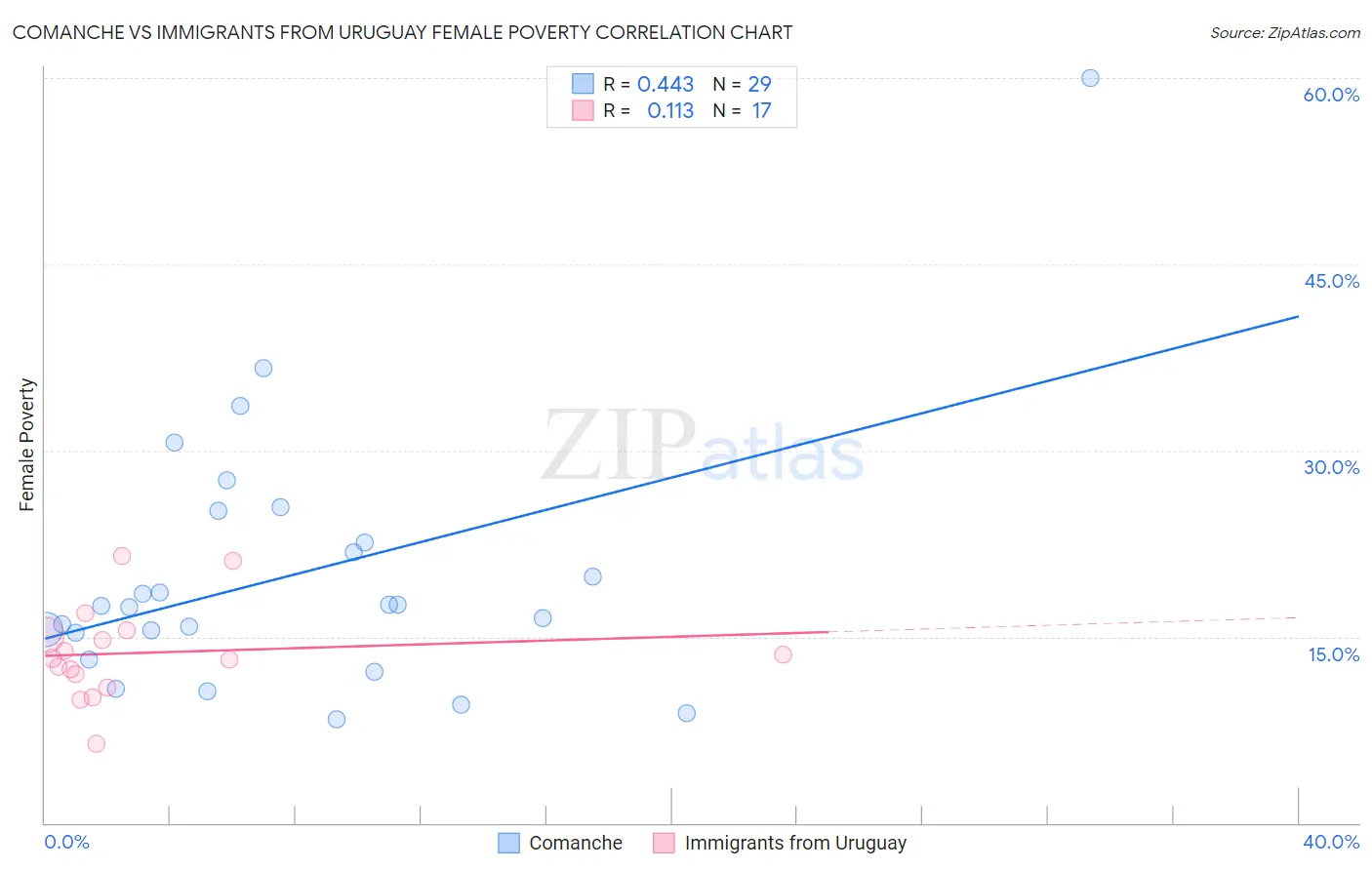 Comanche vs Immigrants from Uruguay Female Poverty