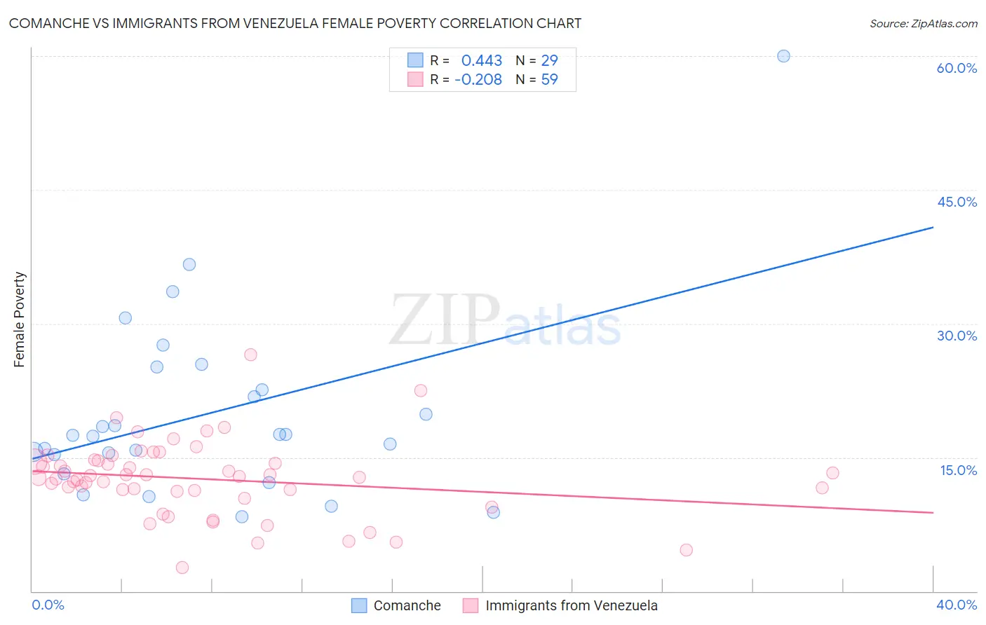 Comanche vs Immigrants from Venezuela Female Poverty