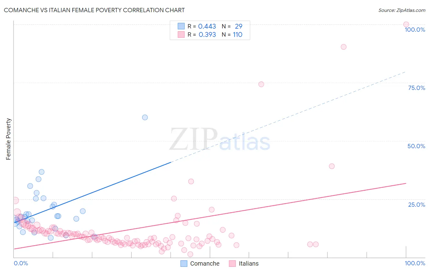 Comanche vs Italian Female Poverty