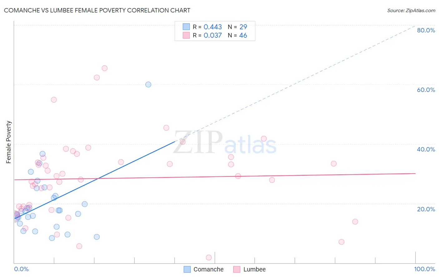 Comanche vs Lumbee Female Poverty