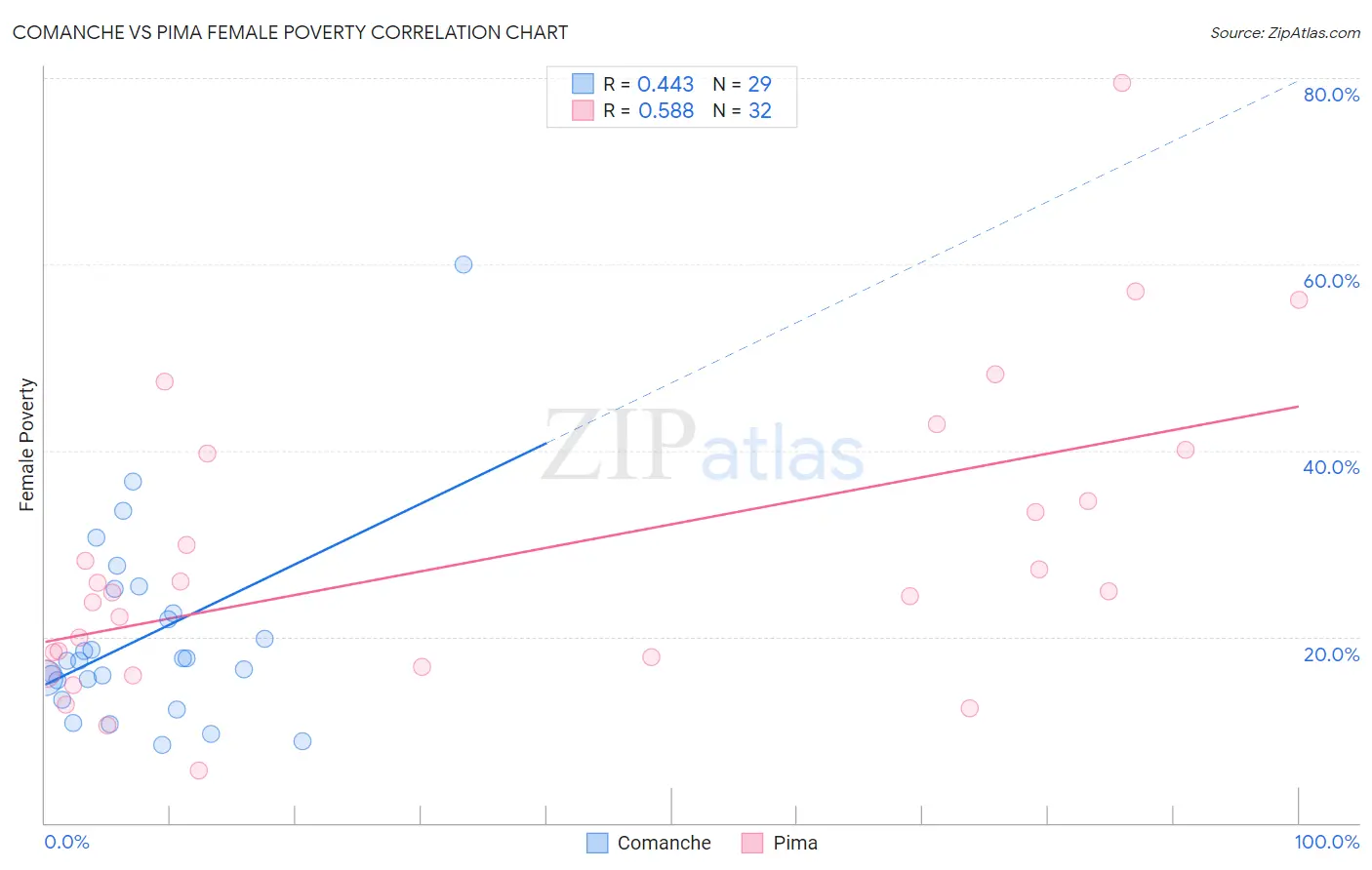 Comanche vs Pima Female Poverty