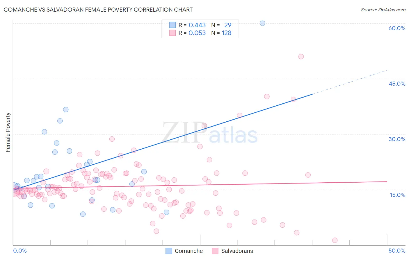 Comanche vs Salvadoran Female Poverty