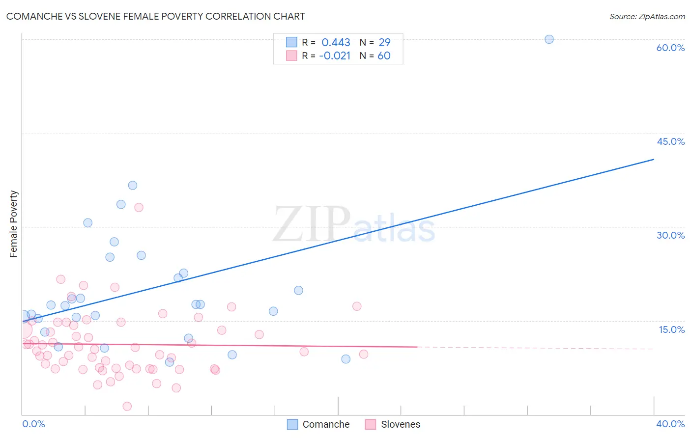 Comanche vs Slovene Female Poverty