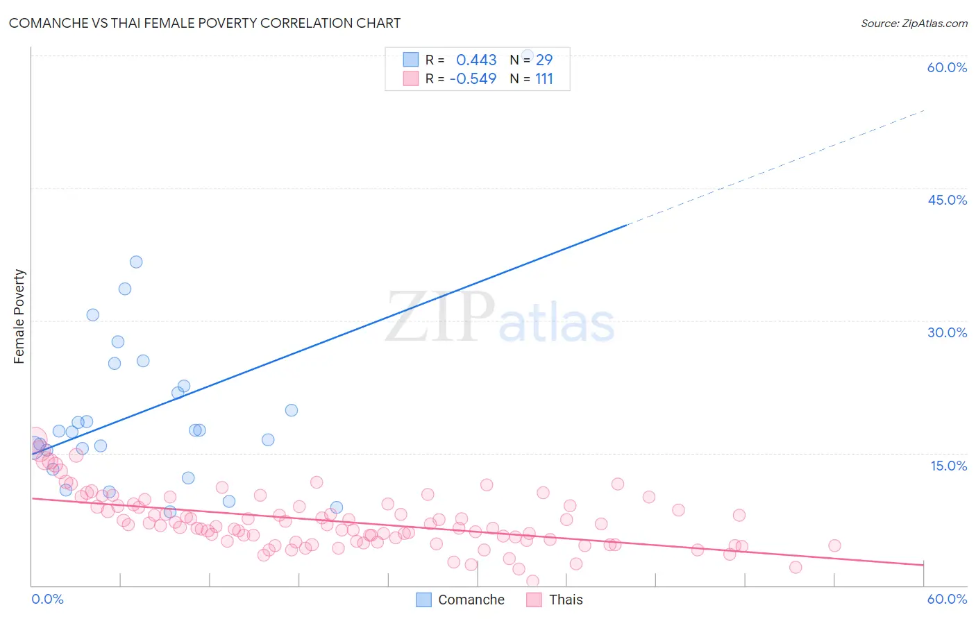 Comanche vs Thai Female Poverty