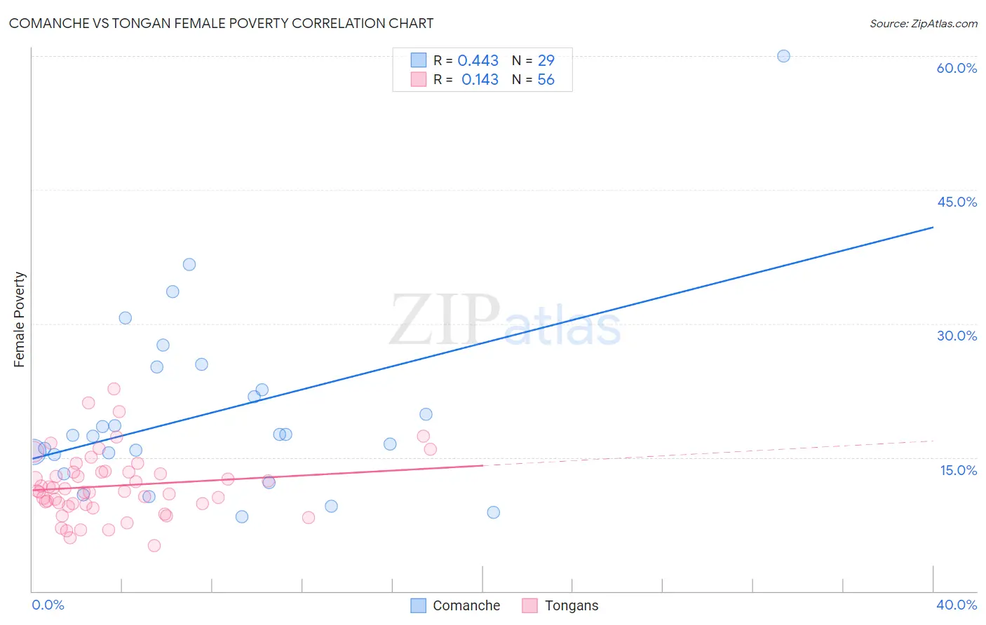 Comanche vs Tongan Female Poverty