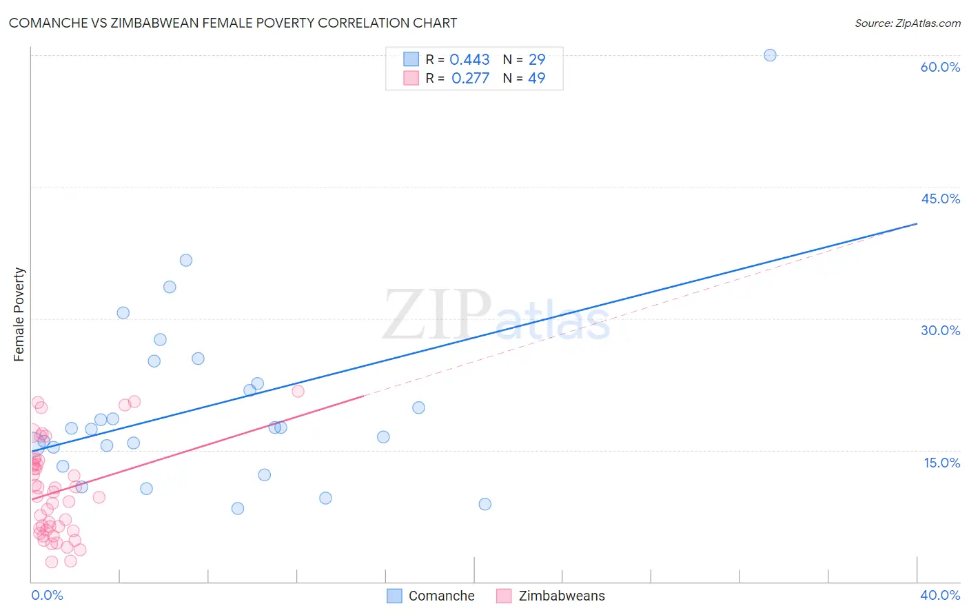 Comanche vs Zimbabwean Female Poverty