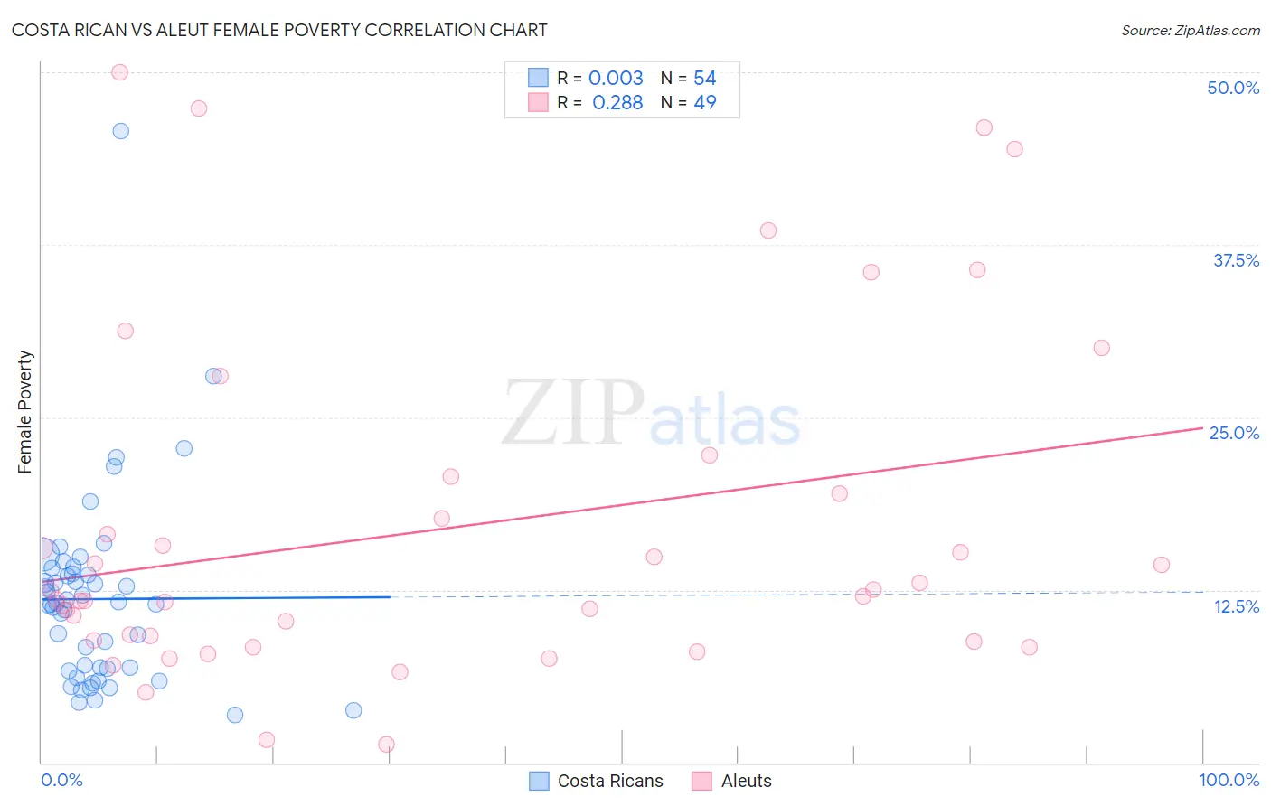 Costa Rican vs Aleut Female Poverty