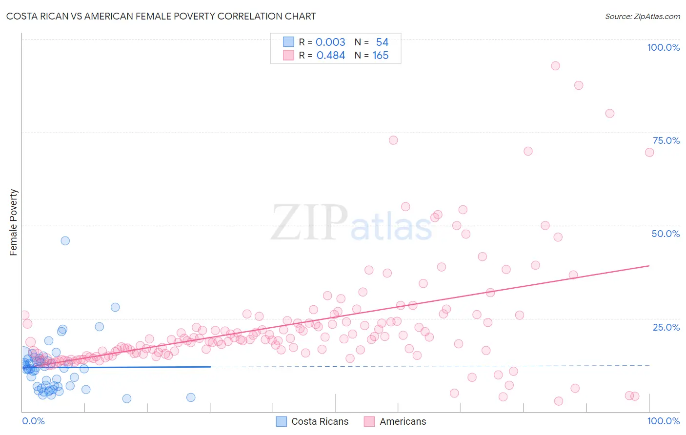 Costa Rican vs American Female Poverty