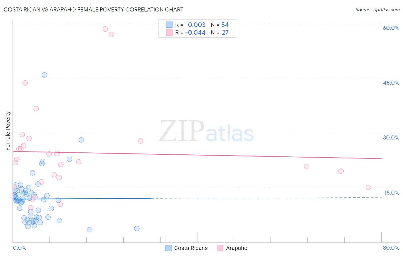 Costa Rican vs Arapaho Female Poverty