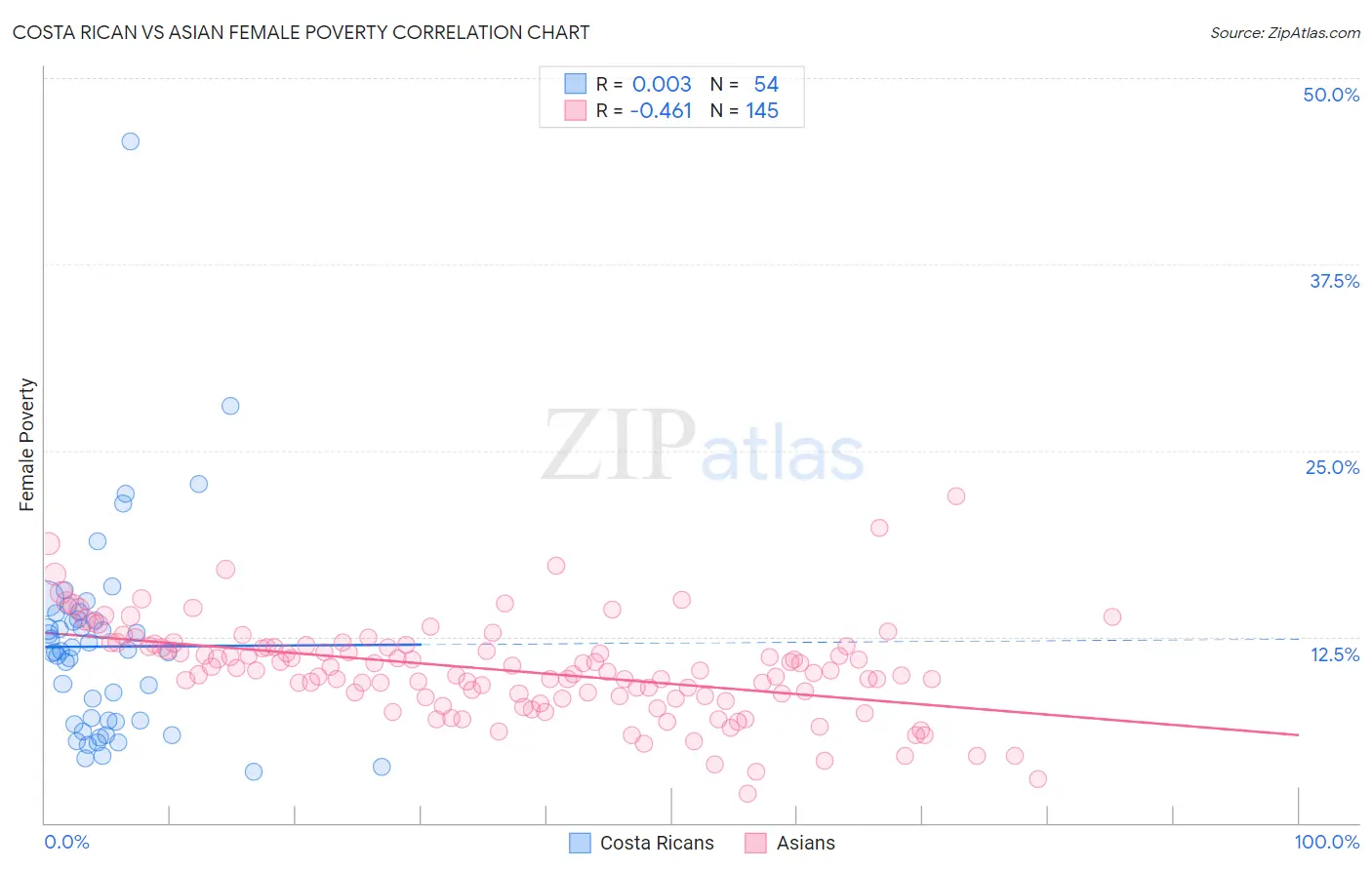 Costa Rican vs Asian Female Poverty