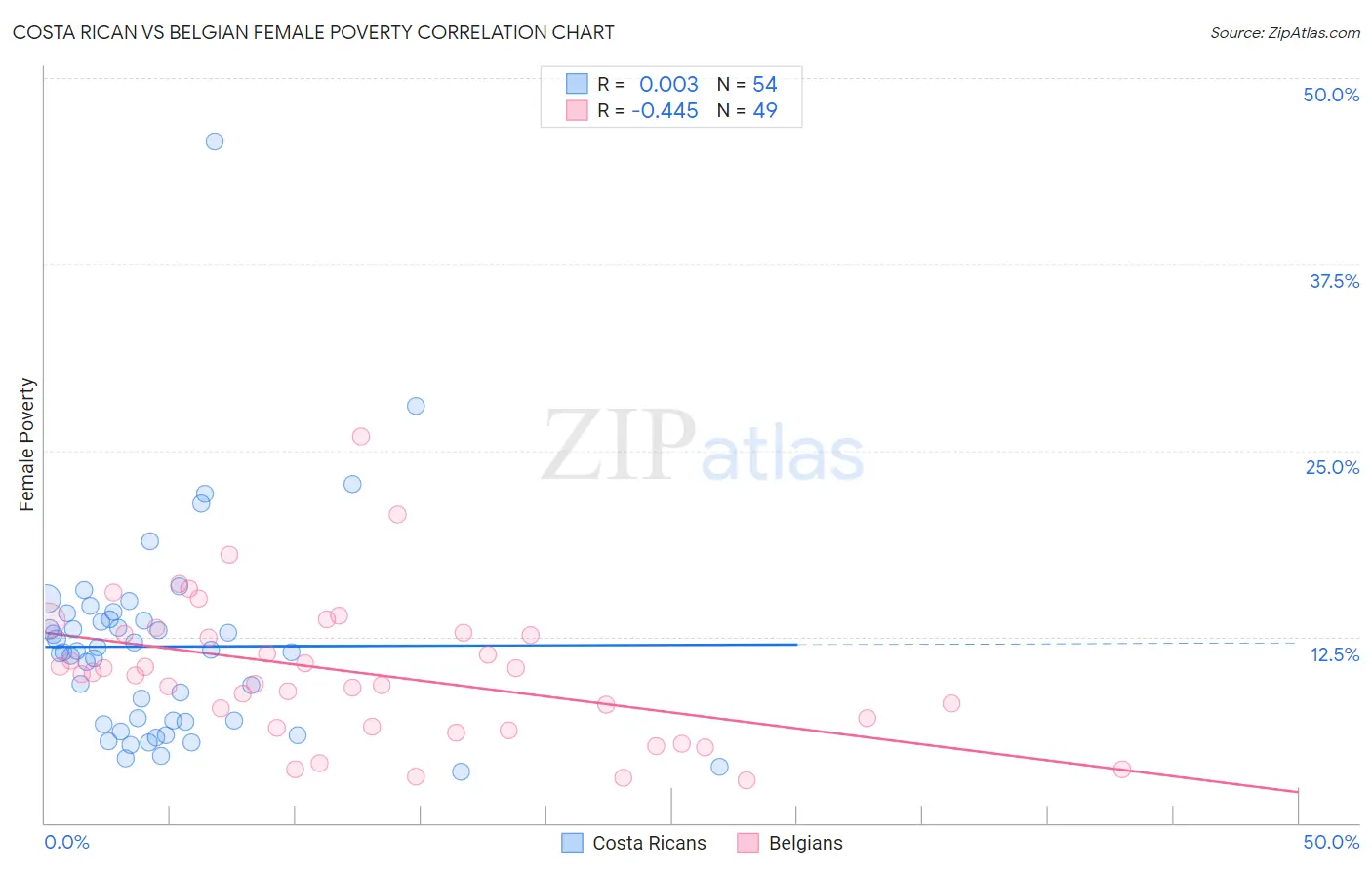 Costa Rican vs Belgian Female Poverty